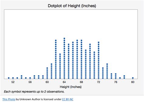 dot plots are similar to wat graph